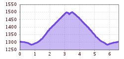 Elevation profile