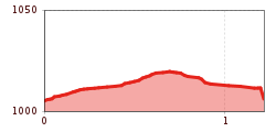 Elevation profile