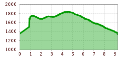 Elevation profile