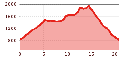 Elevation profile