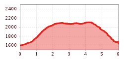 Elevation profile