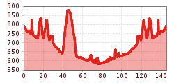 Elevation profile