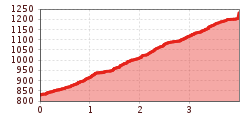 Elevation profile