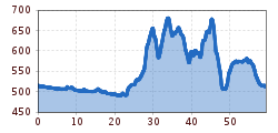 Elevation profile