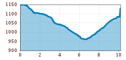 Elevation profile