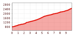 Elevation profile