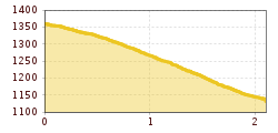 Elevation profile