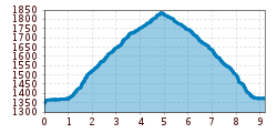 Elevation profile