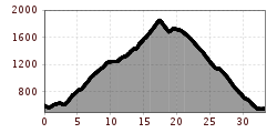 Elevation profile