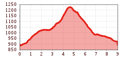 Elevation profile