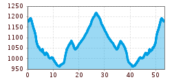 Elevation profile