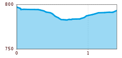 Elevation profile