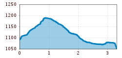 Elevation profile