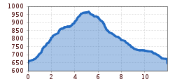 Elevation profile