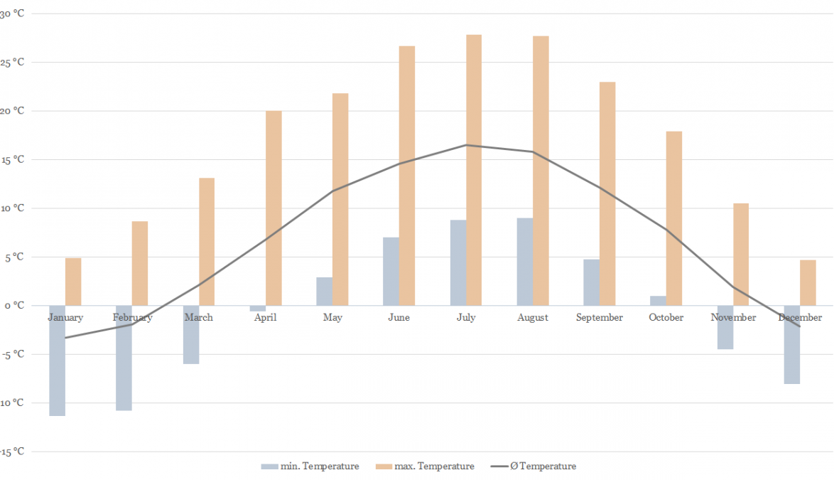 Temperature