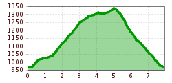 Elevation profile