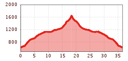 Elevation profile