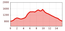 Elevation profile