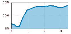 Elevation profile