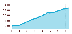 Elevation profile