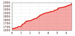 Elevation profile