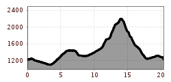 Elevation profile