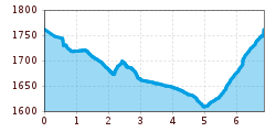 Elevation profile