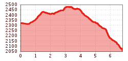 Elevation profile