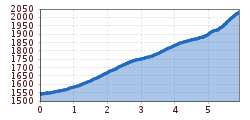 Elevation profile