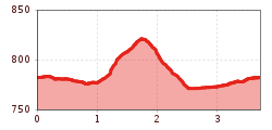 Elevation profile