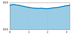 Elevation profile