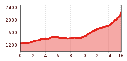 Elevation profile