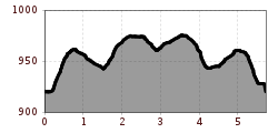 Elevation profile