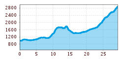 Elevation profile