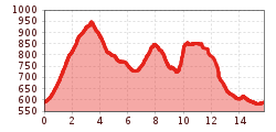 Elevation profile