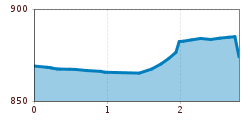 Elevation profile