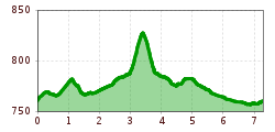 Elevation profile