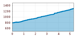 Elevation profile