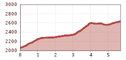 Elevation profile