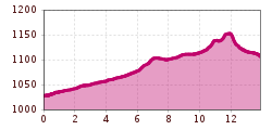 Elevation profile