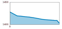 Elevation profile