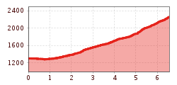 Elevation profile