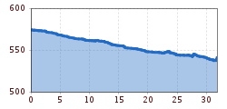 Elevation profile