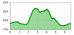 Elevation profile