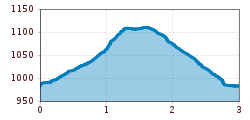 Elevation profile