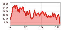 Elevation profile