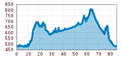 Elevation profile