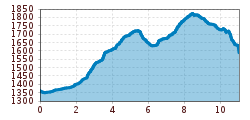 Elevation profile