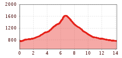 Elevation profile