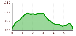 Elevation profile